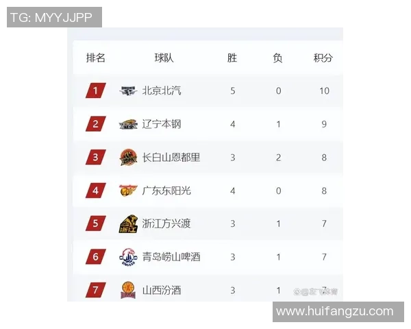 锦标赛积分榜：北京足球队以58分领跑